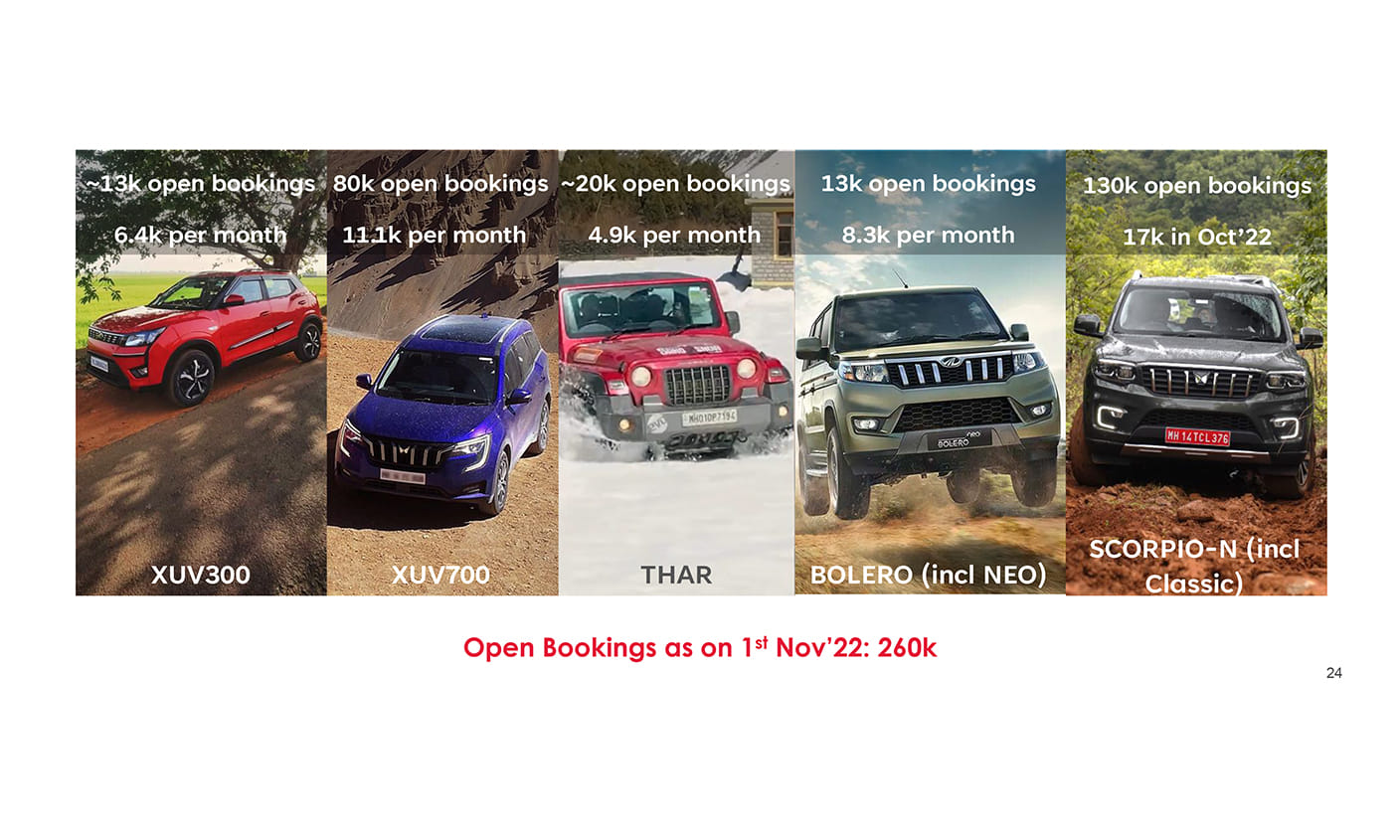 Scorpio N and Classic make up 50% of Mahindra’s order backlog of 260,000 units